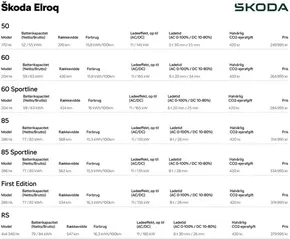 ŠKODA katalog i Nyborg | Elroq Priser, lakfarver og standardudstyr | 2025-09-16T00:00:00.000Z - 2025-09-30T00:00:00.000Z