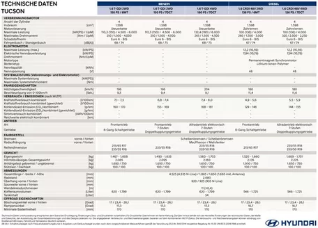 Hyundai Katalog in Litzelsdorf | Hyundai tucson nx4fl my26 technische daten | 2026-06-01T00:00:00.000Z - 2026-06-15T00:00:00.000Z
