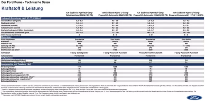 Ford Katalog in Höhnhart | PL ford puma Technische Daten des neuen | 2026-09-07T00:00:00.000Z - 2026-09-21T00:00:00.000Z