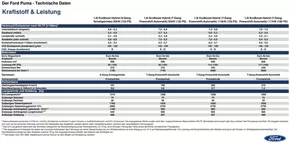 Ford Katalog | PL ford puma Technische Daten des neuen | 2025-09-18T00:00:00.000Z - 2025-10-02T00:00:00.000Z