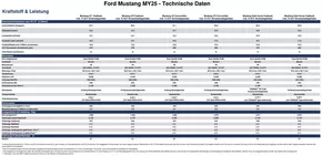 Ford Katalog | FT techspec mustang | 2025-09-24T00:00:00.000Z - 2025-10-08T00:00:00.000Z