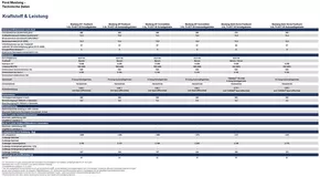 Ford Katalog in Basel | DER NEUE FORD KUGA Preisliste Technische Daten | 2024-10-28T00:00:00.000Z - 2025-10-28T00:00:00.000Z