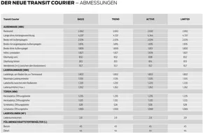 Ford Katalog in Basel | FORD TRANSIT COURIER Technische Daten | 2024-10-28T00:00:00.000Z - 2025-10-28T00:00:00.000Z