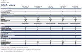 Ford Katalog in Basel | PDF technische daten des neuen ford kuga | 2025-10-11T00:00:00.000Z - 2025-10-25T00:00:00.000Z