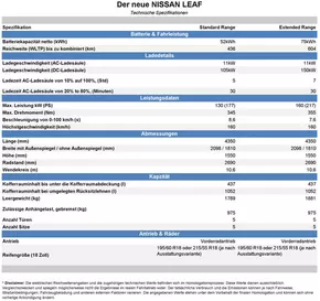 Nissan Katalog in Stendal | NEUER VOLLELEKTRISCHER LEAF | 2025-06-21T00:00:00.000Z - 2026-06-21T00:00:00.000Z