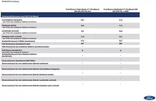 Ford Katalog in Delbrück | Technische Daten des Ford Bronco. | 2026-03-25T00:00:00.000Z - 2026-04-08T00:00:00.000Z
