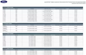 Κατάλογος Ford σε Πάτρα | Ford - Τιμοκατάλογος Επαγγελματικών Αυτοκινήτων | 2025-04-06T00:00:00.000Z - 2026-04-06T00:00:00.000Z