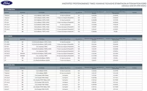 Κατάλογος Ford σε Πάτρα | Ford - Τιμοκατάλογος Επιβατικών Αυτοκινήτων | 2025-04-10T00:00:00.000Z - 2026-04-10T00:00:00.000Z