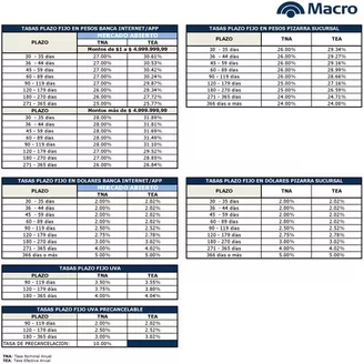 Catálogo Banco Macro en Neuquén | Tasas 2026 | 2026-02-05T00:00:00.000Z - 2026-06-30T00:00:00.000Z