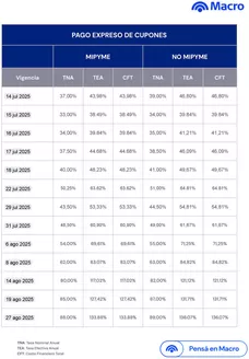 Catálogo Banco Macro en Neuquén | PAGO EXPRESO DE CUPONES | 2026-02-05T00:00:00.000Z - 2026-06-30T00:00:00.000Z