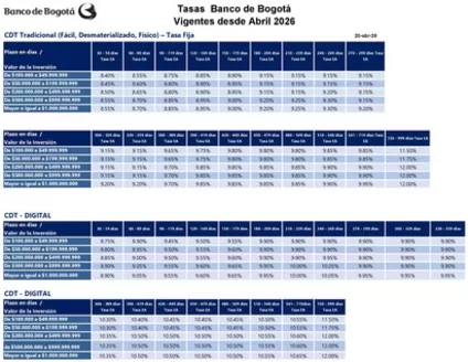 Catálogo Banco de Bogotá en Buenaventura | Tasas Banco de Bogotá, Vigentes desde Abril 2026 | 2026-04-22T00:00:00.000Z - 2026-04-30T00:00:00.000Z