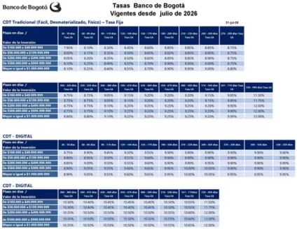Catálogo Banco de Bogotá | Tasas Banco de Bogotá Vigentes desde Agosto de 2026 | 2026-08-03T00:00:00.000Z - 2026-08-31T00:00:00.000Z