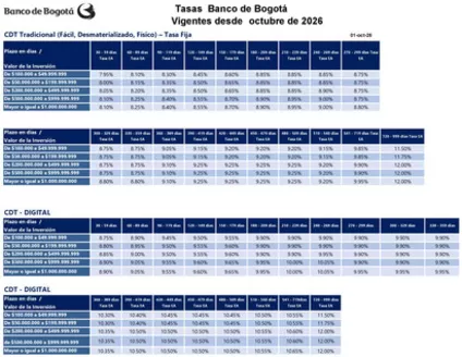 Catálogo Banco de Bogotá | Tasas Banco de Bogotá Vigentes desde Octubre de 2026 | 2026-10-02T00:00:00.000Z - 2026-10-31T00:00:00.000Z