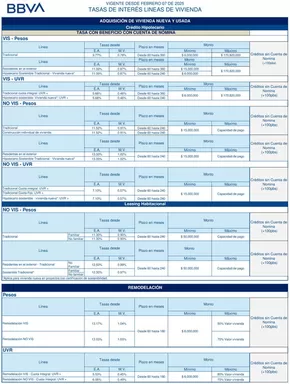 Catálogo BBVA en Bogotá | TASAS DE INTERÉS LINEAS DE VIVIENDA | 2025-02-20T00:00:00.000Z - 2025-12-20T00:00:00.000Z