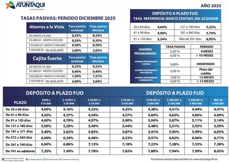 Catálogo Cooperativa Atuntaqui en Ambato | TASAS-PASIVAS-DICIEMBRE | 2025-12-15T00:00:00.000Z - 2025-12-31T00:00:00.000Z