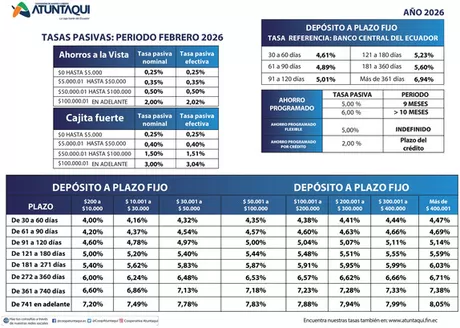 Catálogo Cooperativa Atuntaqui en Cuenca | TASAS PASIVAS: PERIODO | 2026-02-16T00:00:00.000Z - 2026-12-31T00:00:00.000Z