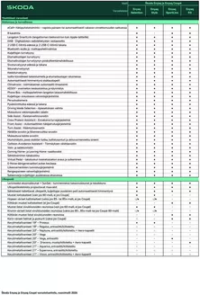 Škoda -luettelo, Kokkola | Enyaq varusteluettelo | 2026-01-01T00:00:00.000Z - 2026-12-31T00:00:00.000Z