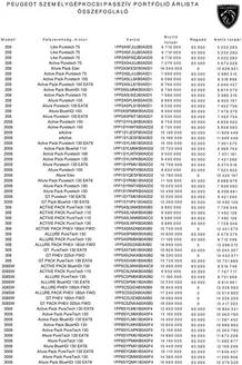Peugeot katalógus, Békéscsaba | Passziv portfolio | 2026-04-01T00:00:00.000Z - 2026-04-15T00:00:00.000Z