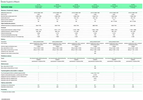 Katalóg Škoda v Hlohovec | Skoda Superb NG technickeudaje | 2026-02-01T00:00:00.000Z - 2026-02-28T00:00:00.000Z