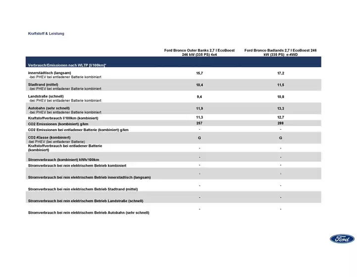 Ford Katalog in Kempen | Technische Daten des Ford Bronco. | 2026-03-25T00:00:00.000Z - 2026-04-08T00:00:00.000Z