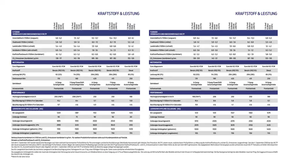 Ford Katalog in Kempen | Technische Daten des Ford Focus. | 2026-03-25T00:00:00.000Z - 2026-04-08T00:00:00.000Z