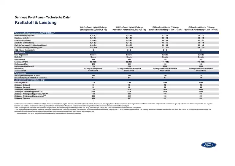 Ford Katalog in Kempen | Technische Daten des neuen Ford Puma. | 2026-03-25T00:00:00.000Z - 2026-04-08T00:00:00.000Z