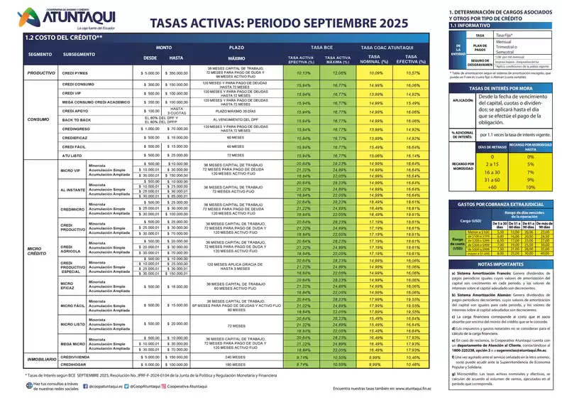 Catálogo Cooperativa Atuntaqui en El Guabo Canton | Tasas activas semptiembre | 2025-09-17T00:00:00.000Z - 2025-09-30T00:00:00.000Z