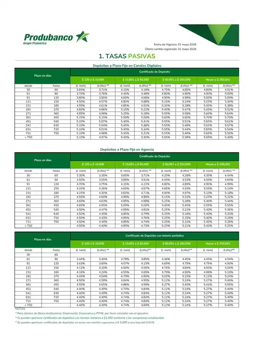 Catálogo Produbanco en Rocafuerte | Tasas Pasivas | 2026-05-05T00:00:00.000Z - 2026-05-31T00:00:00.000Z