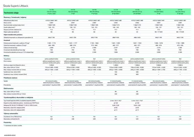 Katalóg Škoda v Šaštín-Stráže | Skoda Superb NG technickeudaje | 2026-03-14T00:00:00.000Z - 2026-03-28T00:00:00.000Z