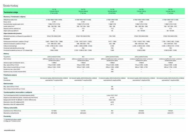 Katalóg Škoda v Šaštín-Stráže | Skoda Kodiaq NG technickeudaje | 2026-03-14T00:00:00.000Z - 2026-03-28T00:00:00.000Z