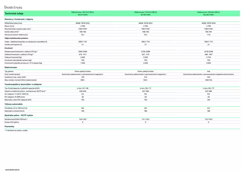 Katalóg Škoda | Nova Skoda Enyaq technickeudaje | 2026-04-11T00:00:00.000Z - 2026-04-25T00:00:00.000Z