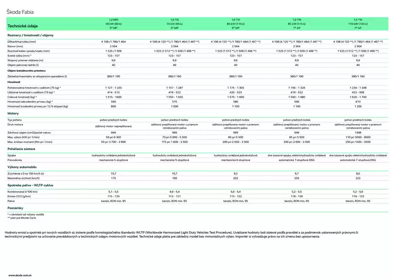 Katalóg Škoda | Skoda Fabia technickeudaje | 2026-04-11T00:00:00.000Z - 2026-04-25T00:00:00.000Z